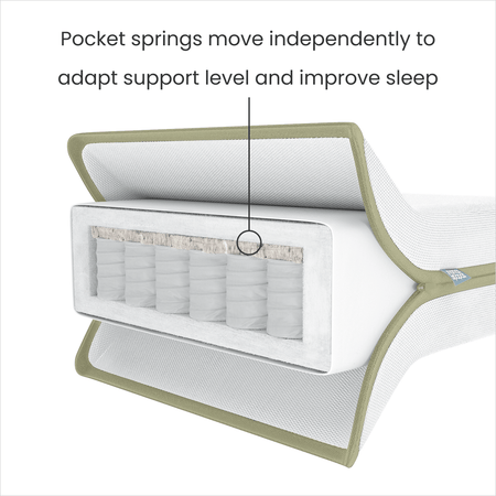 Mamas and Papas mattress with pocket springs that move independently to adapt support level and improve sleep.